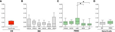 CLL stereotyped B-cell receptor immunoglobulin sequences are recurrent in the B-cell repertoire of healthy individuals: Apparent lack of central and early peripheral tolerance censoring